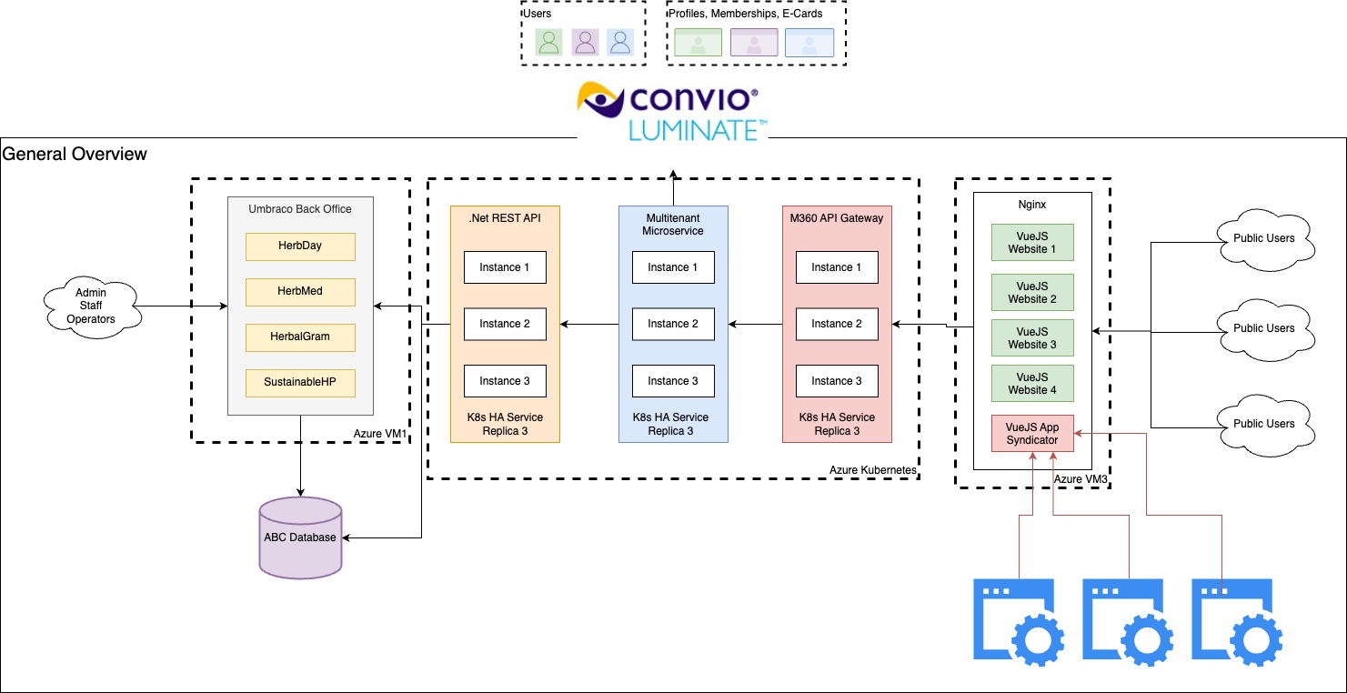 ABC high-traffic architecture diagram after modernization