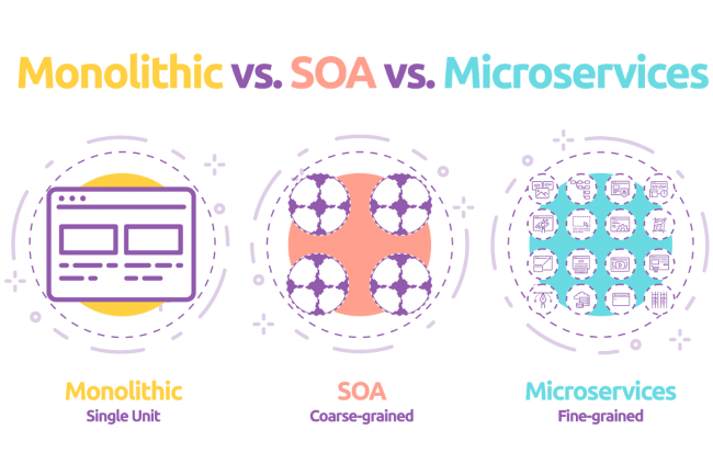 monolithic-vs-soa-vs-microservices